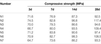 Synthesis of Modified Polycarboxylate and Its Application in Ultra-High Performance Concrete